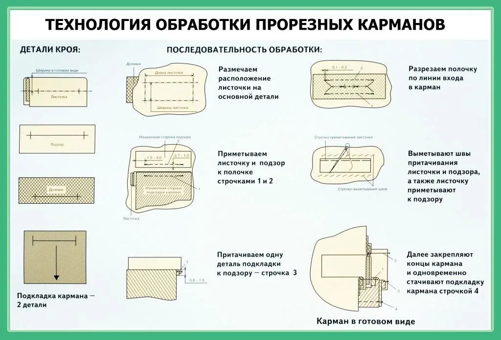 Технология обработки материалов тесты. Схема накладного кармана с листочкой. Прорезной карман с листочкой Наименование операции. Карман в рамку с клапаном с листочкой. Схема обработки кармана с листочкой и клапаном.