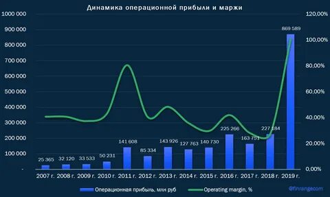новатэк чистая прибыль
