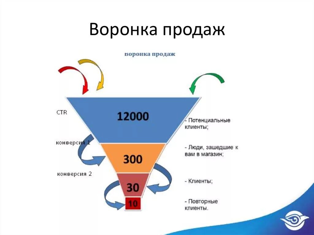 Как рассчитать воронку