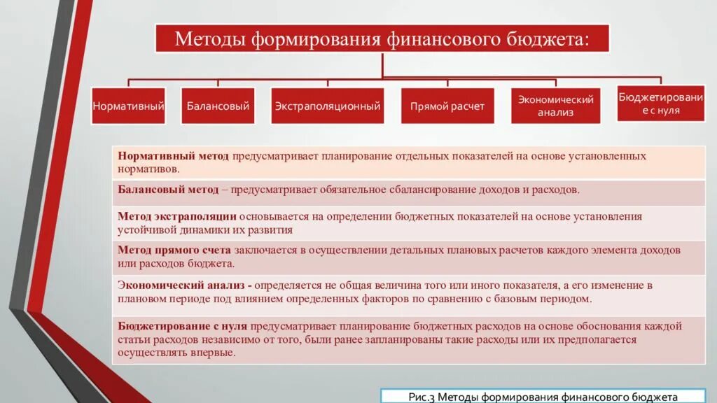 Методика составления финансового плана. Методы формирования бюджета. Методы бюджетного финансового планирования. Методы планирования балансовый нормативный. К финансовым бюджетам организации относится бюджет