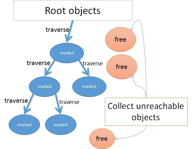 Mark-and-Sweep. Object rooted