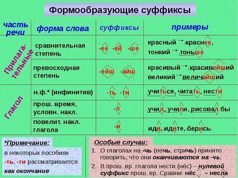 Морфемы способы словообразования. Морфемика и словообразование. Морфемика и словообразовани. Основные понятия морфемики и словообразования. Таблица Морфемика и словообразование.