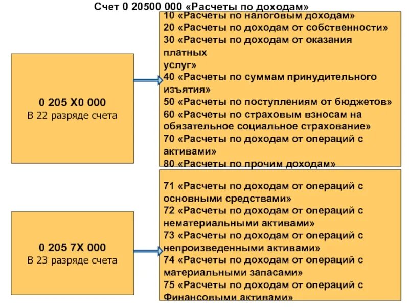 Поступления на счета бюджетов. Счет 0 303 00 000. Счет 303 в бюджетном учете. 205.00 Счет в бюджетном учете. 303 02 000 Счет в бюджетном учете.