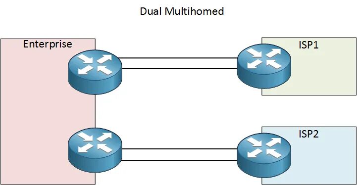 Dual single. Метод ISP-OES. ISP команды. Router Enterprise. Two ISP.