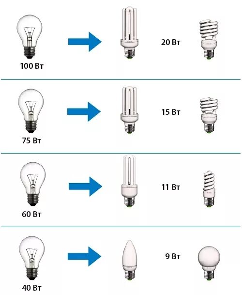светодиод 30 вт ватт эквивалент лампы накаливания. мощность лампы 40 ватт. мощность лампы 40 ватт. лампочки 40 ватт люминесцентная. световой поток газоразрядной лампы 250 вт.