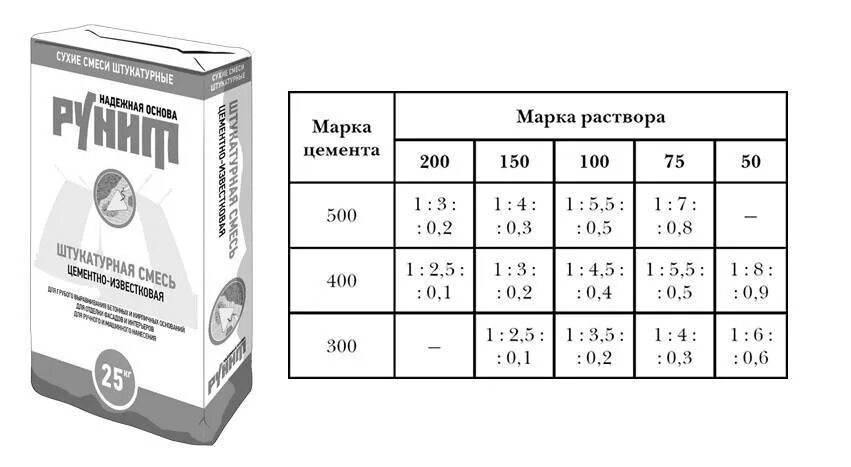 Цементно-песчаный раствор 1:5 марка. Состав цементно-известкового раствора. Цементно-известковый раствор пропорции. Раствор готовый цементно-известковый 1:1:6. Готовый отделочный тяжелый цементный раствор