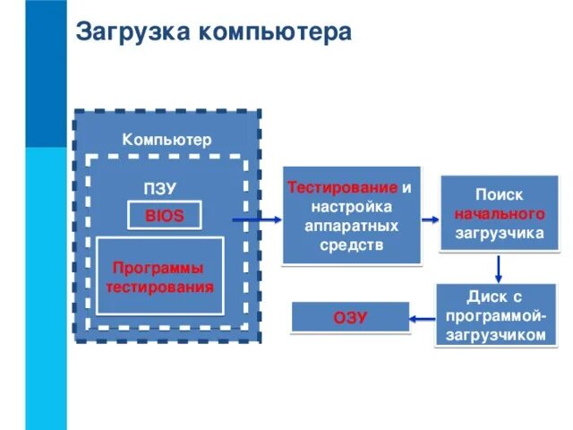 Алгоритм загрузки компьютера информатика 7 класс. Алгоритм загрузки компьютера. алгоритм загрузки компьютера информатика. схема загрузки компьютера. соберите алгоритм загрузки компьютера.