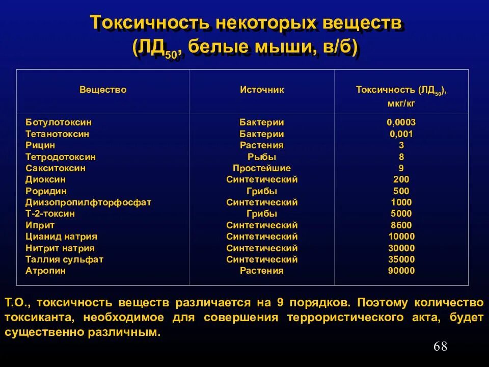 Токсичное вещества ЛД 50. Характеристика токсических веществ. Перечень токсичных и высокотоксичных веществ. Токсические соединения.