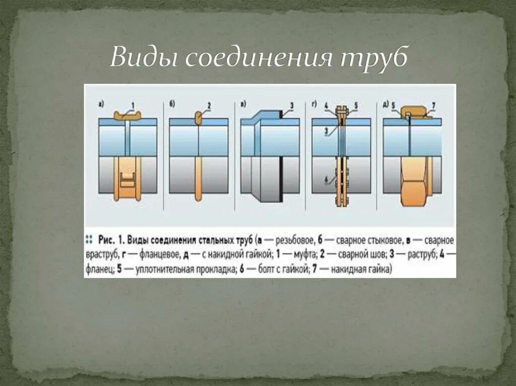 Разъемные соединения для труб типы. Разъемные соединения медных трубопроводов и арматуры. Виды трубчатых соединений. Виды соединения элементов трубопроводов.