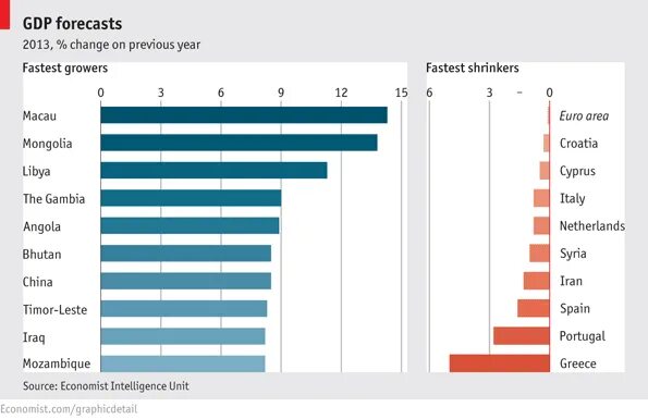 2013 изменение 2013 2012. Страны самые быстрорастущие экономика в мире. Самые быстрорастущие страны в мире по it технологиям. GDP Cyprus. Growing Economics Chart.