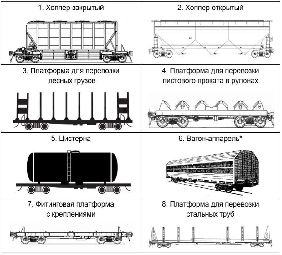 Типы ЖД вагонов грузовых. Типы вагонов ж/д. Классификация ж.д. грузовых вагонов. Вид сбоку грузовых вагонов РЖД. Прицепить вагон к поезду