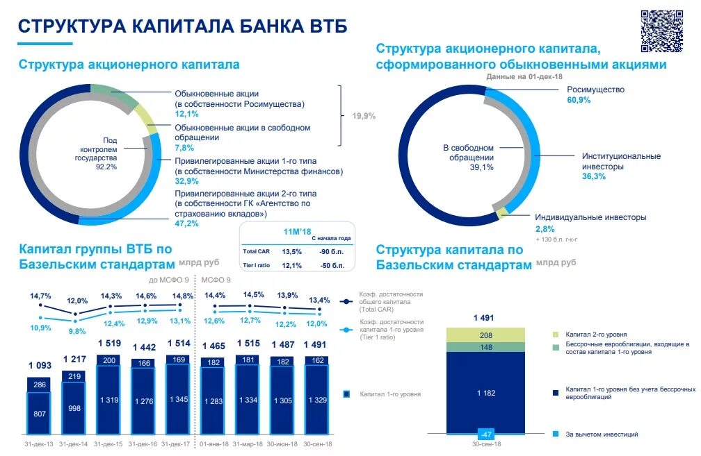 Втб капитал активы. Структура собственного капитала ВТБ. Структура акционерного капитала ВТБ. Структура банковского капитала. Структура капитала банка.