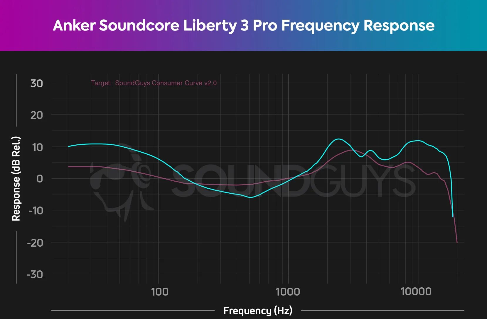 АЧХ SOUNDCORE q35. Anker q35 эквалайзер. SOUNDCORE Life q35. SOUNDCORE 3 АЧХ.