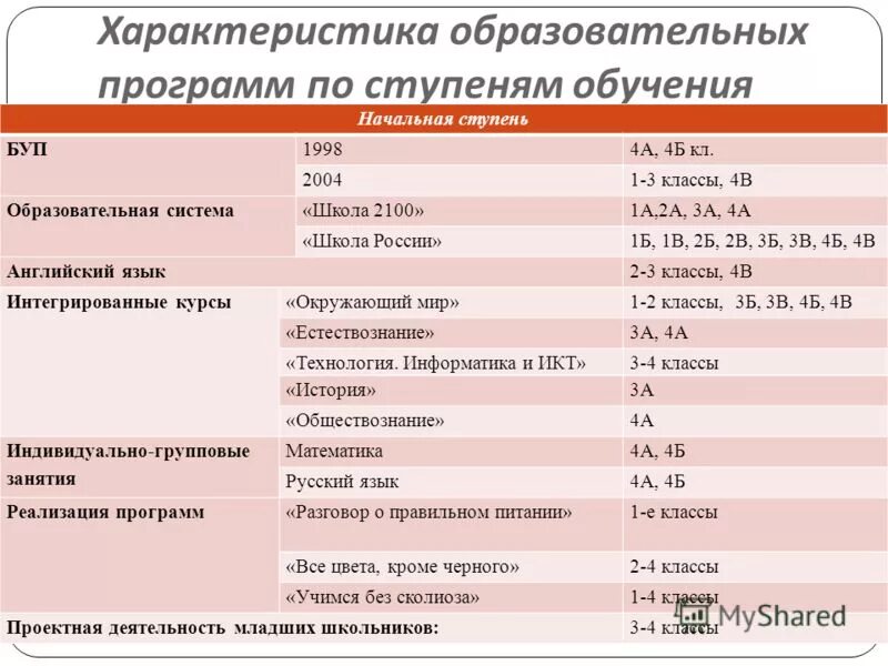 Характеристика организации школы