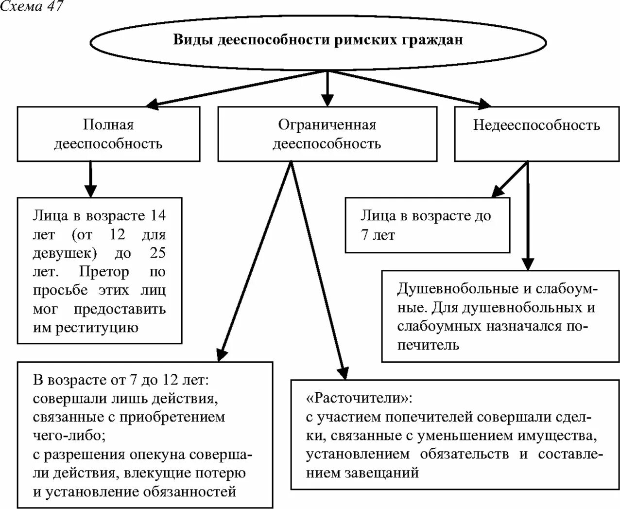 Виды дееспособности схема. Дееспособность схема. Виды дееспособности таблица. Схема дееспособность граждан.