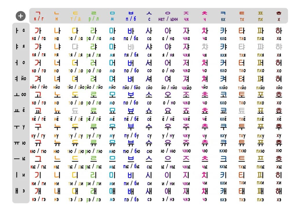 Алфавит корейского языка с переводом с переводом на русский. Корейский алфавит для начинающих с нуля с русским переводом. Корейский алфавит с русским переводом для начинающих. Корейский алфавит с русским переводом и произношением. Как произносится на корейском