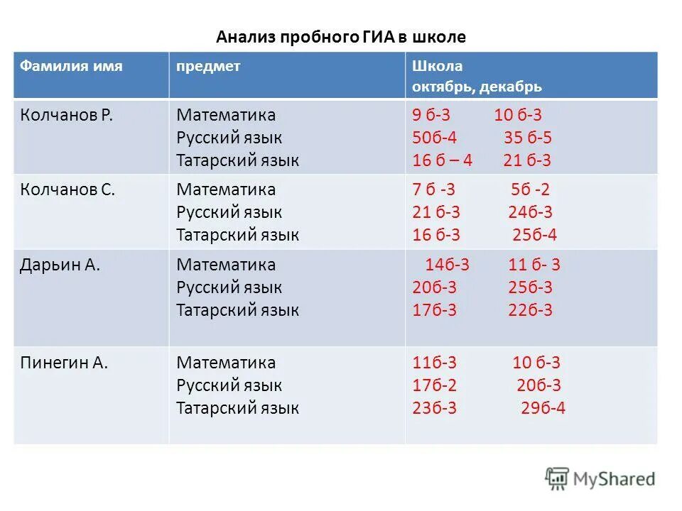 Анализ пробного огэ русский 2024 года