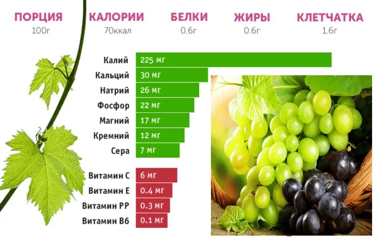 Какого витамина больше всего в винограде. Пищевая ценность винограда в 100 граммах. Виноград состав витаминов и микроэлементов. Калорийность винограда зеленого. Виноград энергетическая ценность.