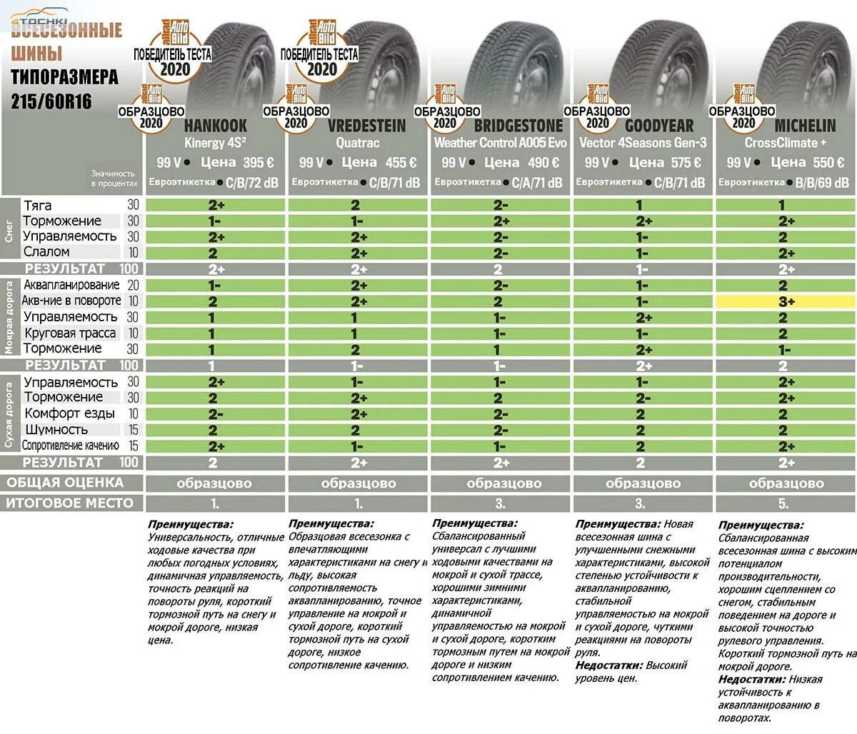 Рейтинг шин летних для кроссовера r16. Тест шин 205 55 r16 лето 2022. Тест всесезонных шин. Рейтинг всесезонных шин. Шины высокое сопротивление качению.