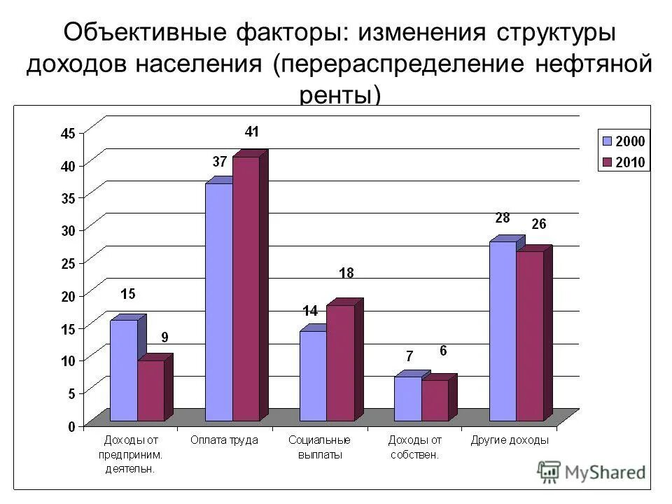 Доходы бюджета краснодарского края. Структура гос доходов. Структура денежных доходов населения россии. Исполнение федерального бюджета в 2020 году. Изменение структуры доходов населения.