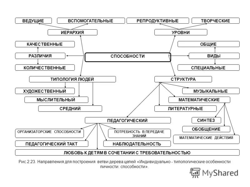 Педагогический синтез. Общие и специальные способности схема. Общая структура способностей психология схема. Схема специальные способности психология. Способности: виды, структура и уровни развития.