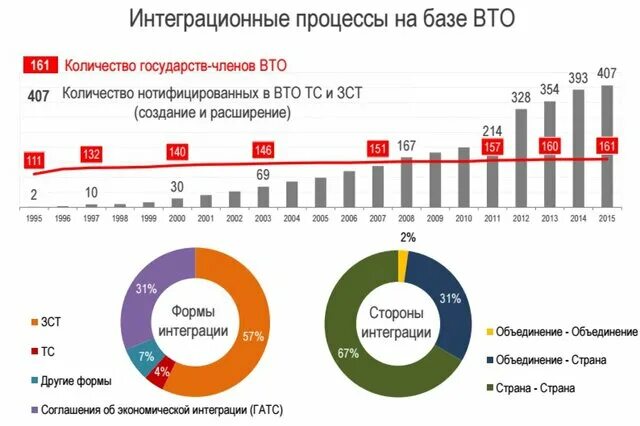 Крупнейшие экономические интеграции. Международная экономическая интеграция статистика. Международная экономическая интеграция графики. Статистика ВТО.