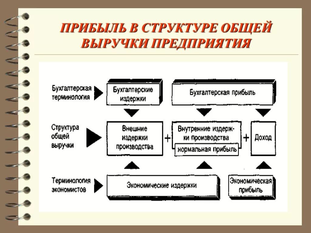 Структура прибыли. Структура прибыли предприятия. Структура общей выручки. Прибыль структура прибыли. 4 доход и прибыль фирмы