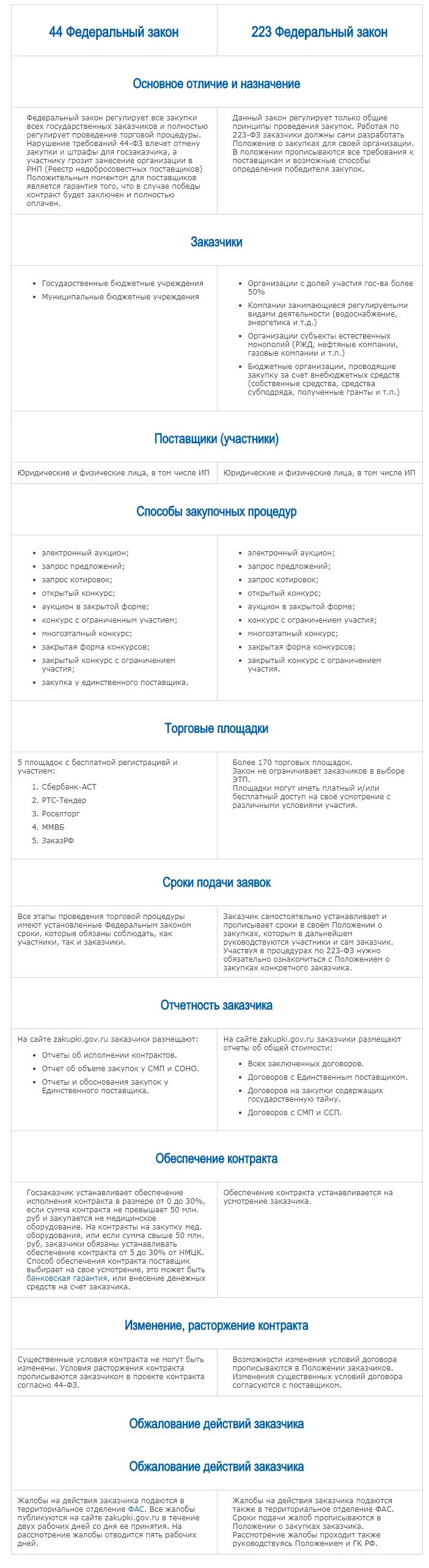 223-ФЗ И 44-ФЗ отличия. Чем отличается 44 ФЗ от 223. 44 ФЗ И 223 ФЗ В чем разница. Отличие 44 ФЗ от 223 ФЗ.