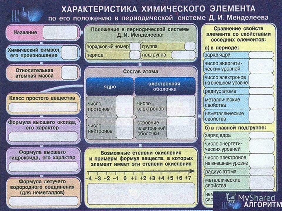 Классы периодических соединений. Особенности химических элементов таблица. Характеристика химического элемента по таблице Менделеева. Таблица характеристика химических элементов. Характеристика хим элемента.