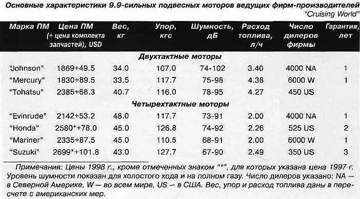 Расход мотора 9.8. Расход топлива лодочного мотора 9.9. Расход топлива лодочных моторов 9.9 л.с таблица. Расход топлива двухтактного лодочного мотора. Расход лодочного мотора 50 л.с 2-х тактный.