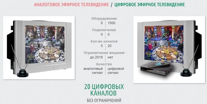 Аналоговый каналы телевидения. Аналоговое Телевидение. Цифровое Телевидение. Аналоговое и цифровое ТВ. Аналоговый и цифровой телевизор.