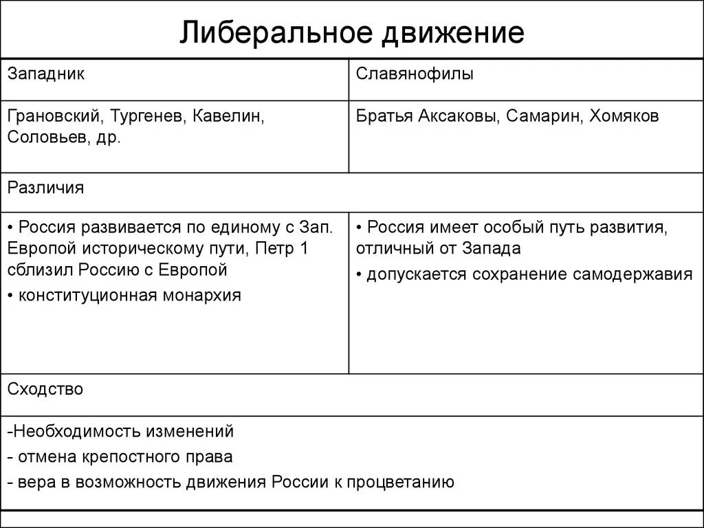 Либеральное движение. Либеральное движение славянофилов. Западники Общественное движение. Либеральное движение деятельность.