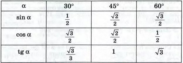 Sin cos TG 30 45 60 таблица. Косинус 45 градусов равен 1/2. Таблица синус косинус и тангенс 60 45 и 30 углов. Таблица синусов и косинусов углов 30 45 60. Альфа равно 60 градусов