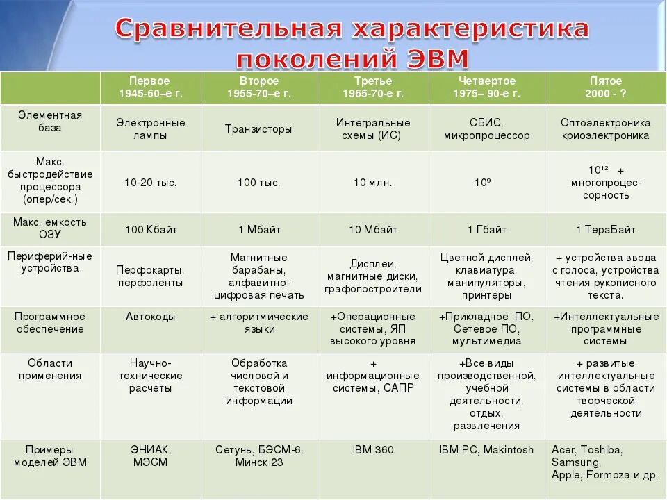 Поколения ЭВМ таблица программное обеспечение. Характеристики ЭВМ 1 поколения. Элементная база ЭВМ 2 поколения. Элементная база 5 поколения ЭВМ. Характеристика пятерки