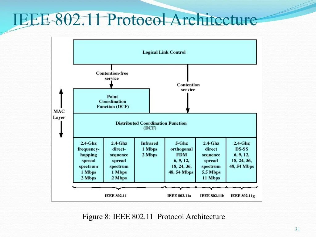 Протокол 802.11