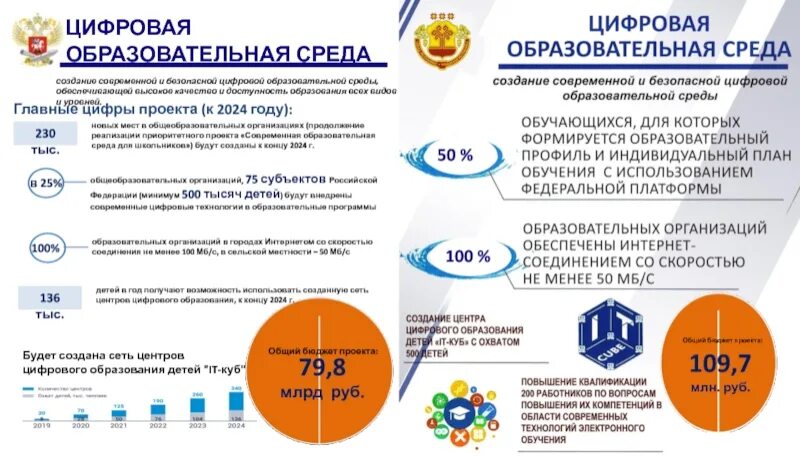 Национальный проект цифровая среда Национальный проект "Образование"