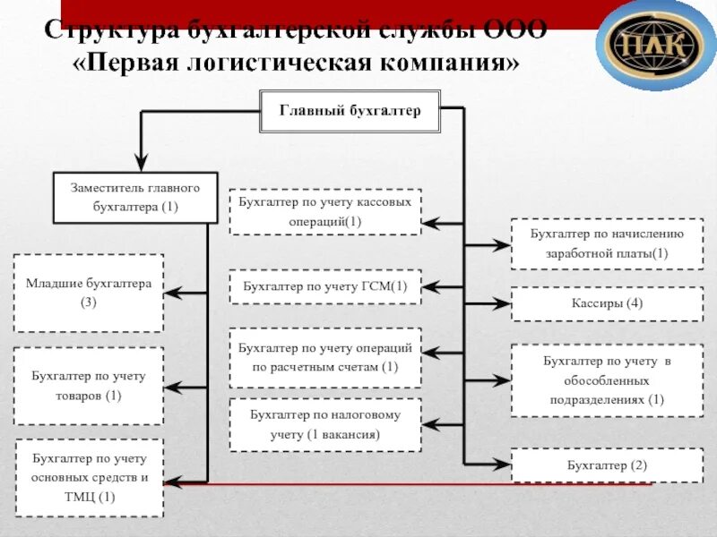 Группа компаний учет. Первая логистическая компания. Учет в логистической компании бухгалтерский. Учет в логистике это. Группа учета в логистике.