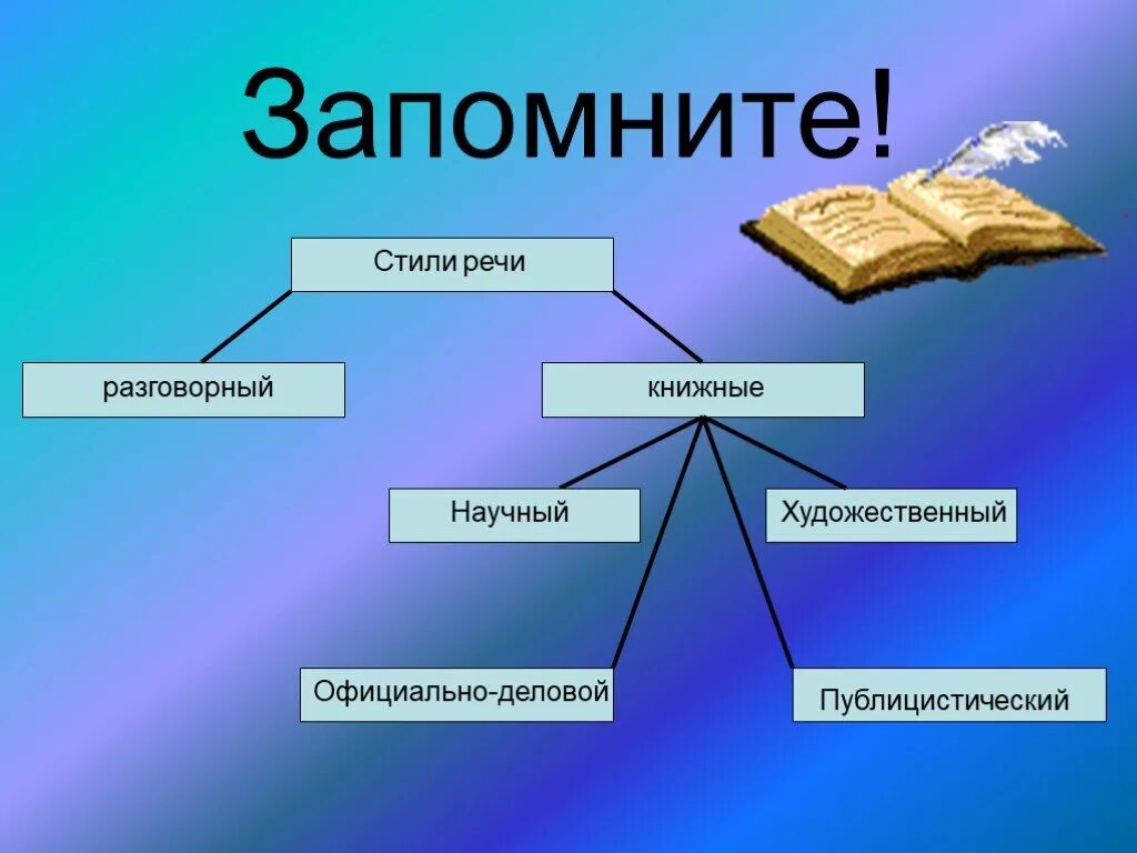 Урок стили языка 5 класс. Речь стили речи 5 класс. Стили речи разговорный научный художественный. Стили речи 5 класс русский язык. Стили речи схема.