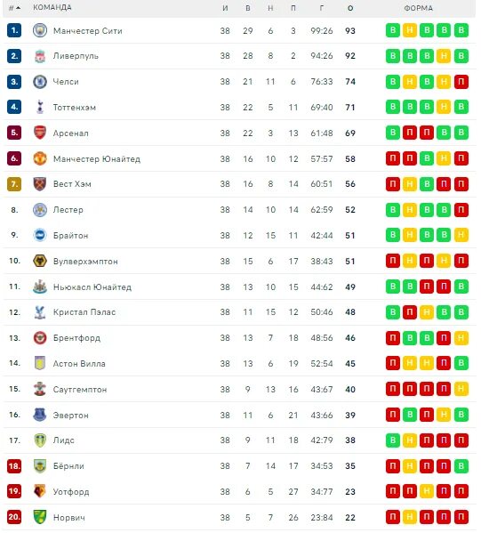 Англия премьер лига таблица 2022. Таблица АПЛ 2022. Таблица английской премьер Лиги 2022. АПЛ таблица 2021-2022. Результаты премьер лиги 23 24