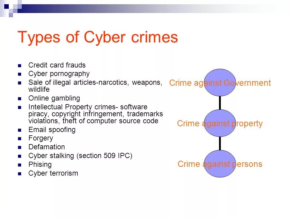 Types of cybercrime. Types of Crime Crime. Types of Computer Crimes. Crimes виды.