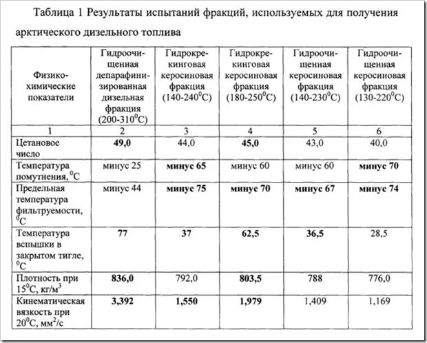 Плотность зимнего дизельного топлива кг/м3. Таблица плотности дизельного топлива. Плотность дизельного топлива зимнего таблица. Плотность ДТ кг/м3. Плотность д т