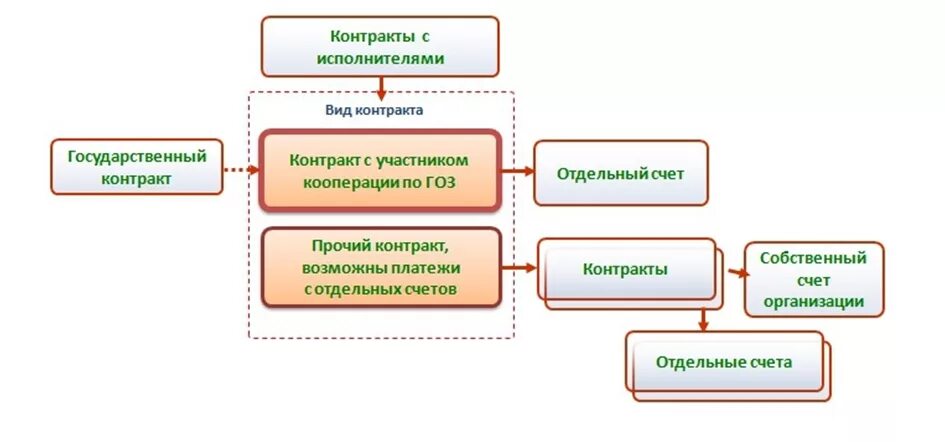 Спецсчет по гоз. Схема кооперации. Счет гособоронзаказа. Спецсчет схема работы. Схема кооперации по государственному контракту.