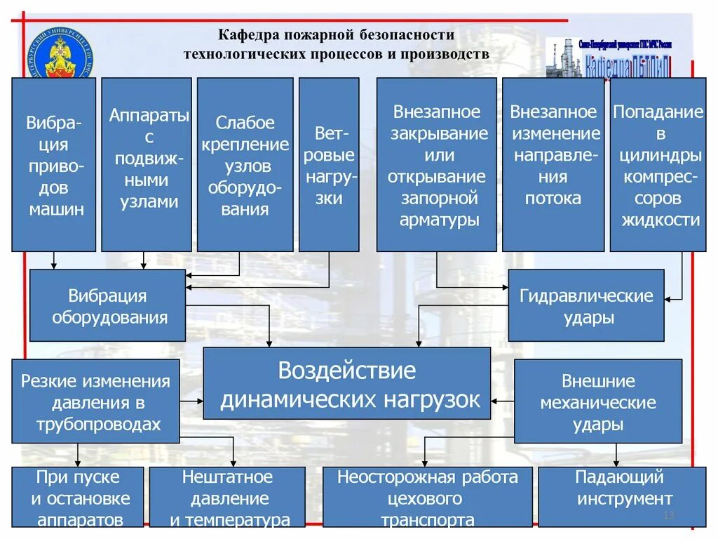 Технологическая безопасность деятельности. Причины повреждения технологического оборудования. Безопасность технологических процессов. Виды повреждений оборудования. Обеспечение безопасности технологических процессов.