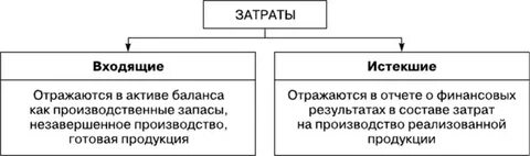 Входящие расходы