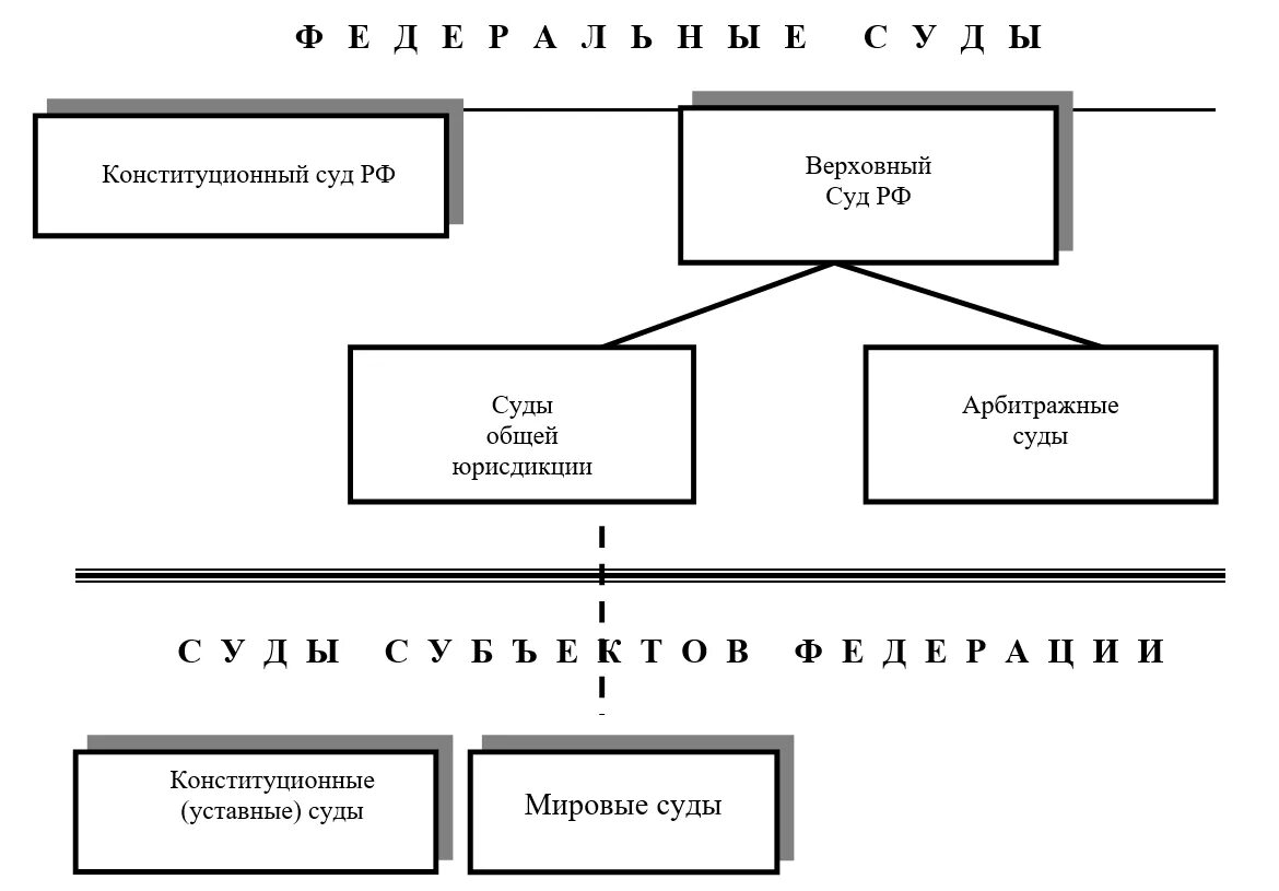 Схема конституционного суда. Конституционный суд РФ схема. Схема конституционного суда РФ 2021. Система судов РФ Конституционный суд. Структура конституционного суда РФ схема.