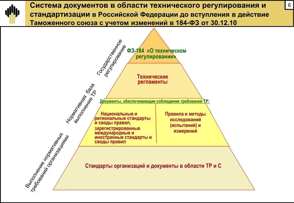 Системы технической документации. Иерархия документов системы технического регулирования ТС. Документ в области технического регулирования это. Нормативные документы в области технического регулирования. Иерархия документов по стандартизации.