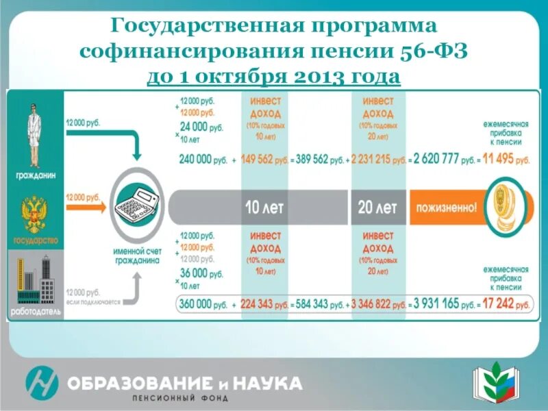 Сбербанк софинансирование 2024 году программа. Программа софинансирования пенсии. Государственная программа софинансирования пенсионных накоплений. Программа софинансирования пенсии до какого года действует. Презентация на тему пенсионный Возраст.