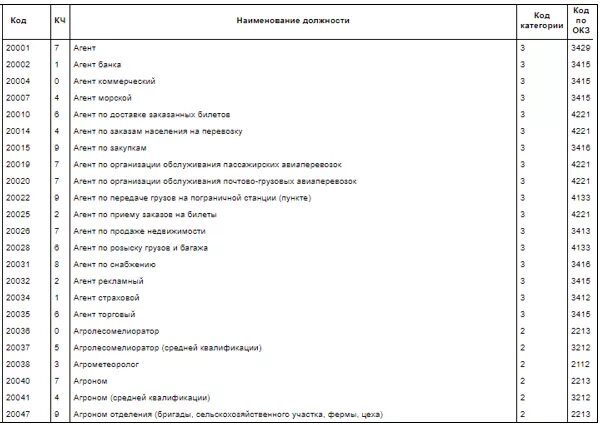 Коды профессий по классификатору 2022. Код должности код профессии по ОКПДТР тьютор. 40027 Код должности. Классификатор должностей 2022. Определяем код профессии