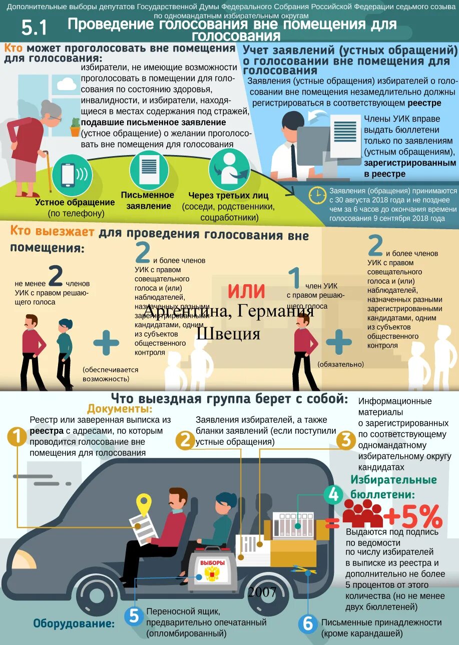 Голосование вне помещения для голосования. При проведении голосования вне помещения для голосования. Причины голосования вне помещения для голосования. Порядок голосования на выборах на дому.