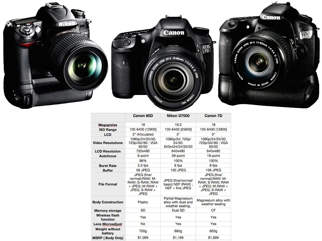 Canon nikon сравнение. Nikon d7000 vs Canon d2100. Canon EOS 60d. Canon 7000d. Таблица характеристик фотокамер.
